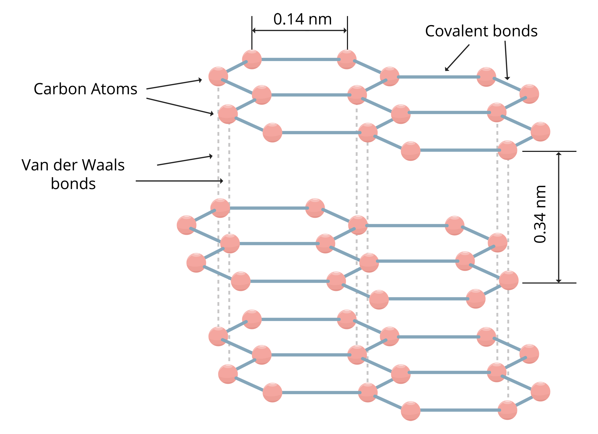 Molecular Structure of Flake graphite