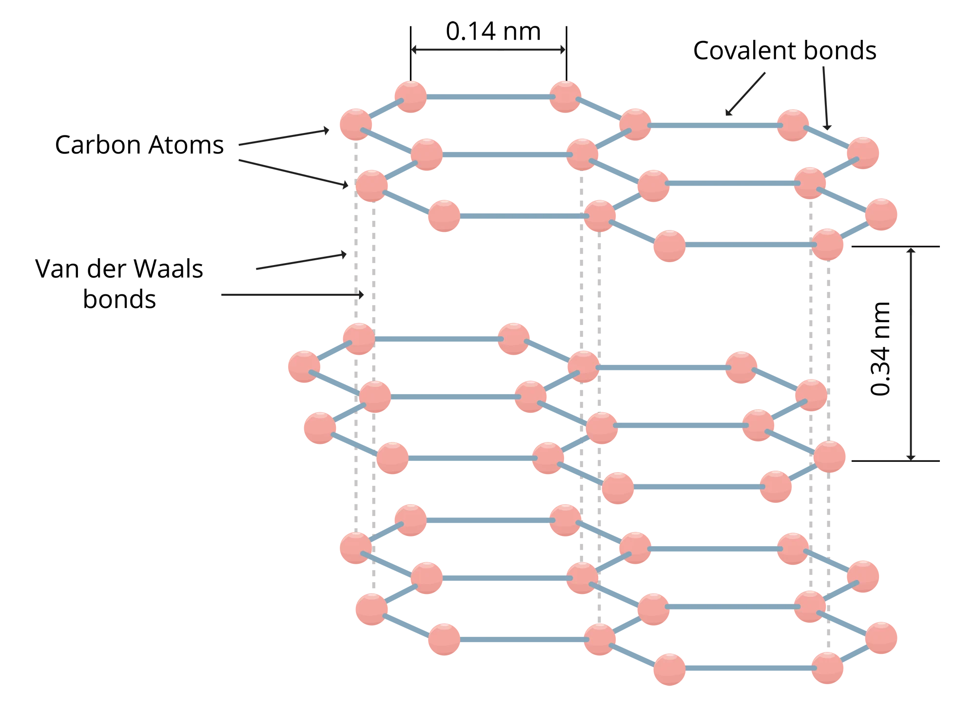 Molecular Structure of Flake graphite